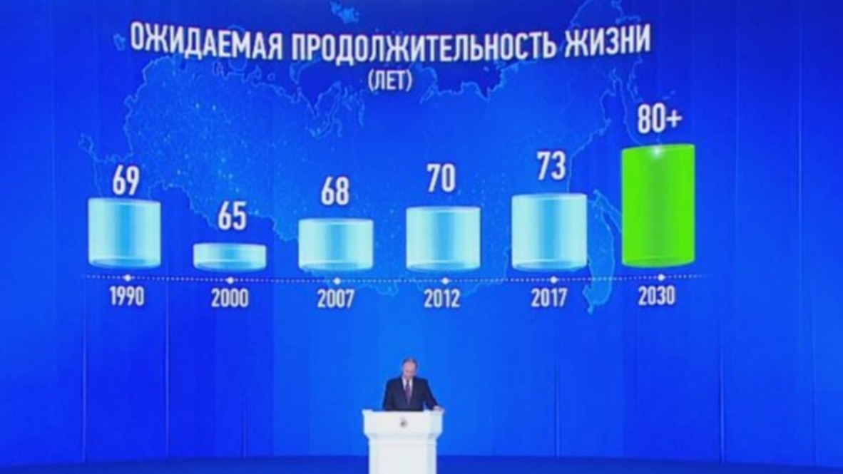 Russia: Goal is to boost life expectancy in Russia to over 80 years - Putin
