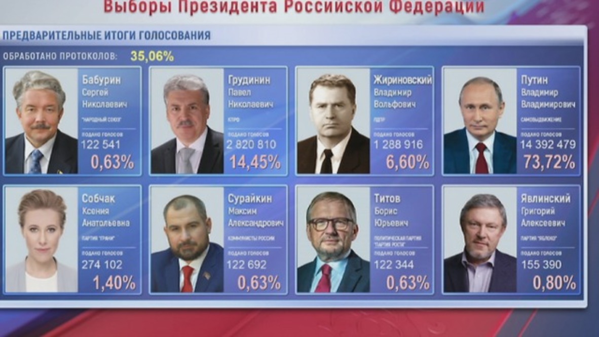 Russia: With 21% of ballots counted, Putin leads with almost 72% of the vote - CEC